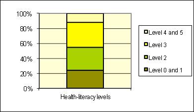 Literacy impacts our health