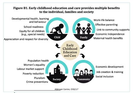 Universal child care study highlights benefits