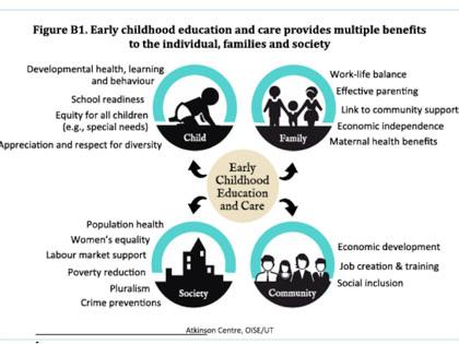 Universal child care study highlights benefits